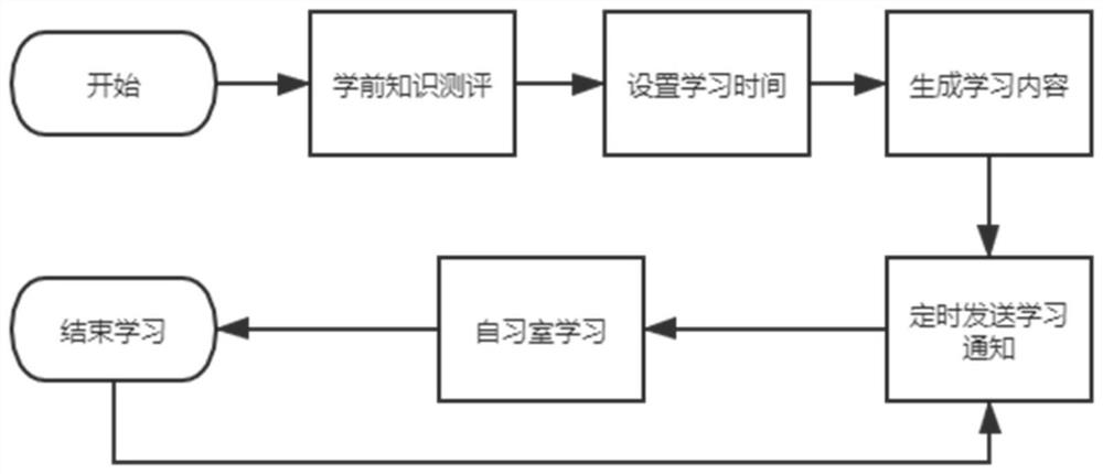 Online learning service engine based on dynamic recommendation learning