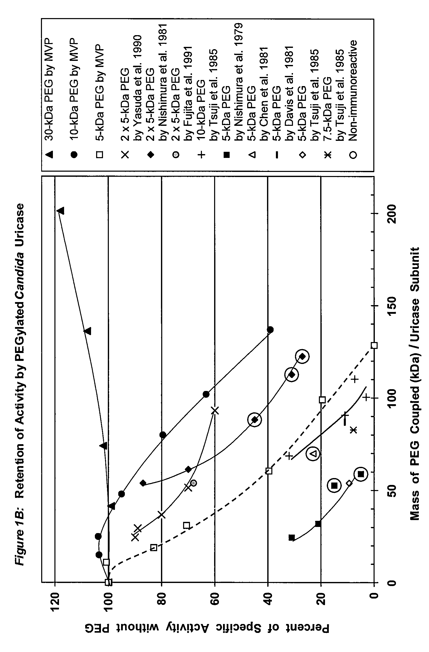 PEG-urate oxidase conjugates and use thereof