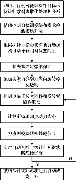 Micro-nano probe automatic molding device with real-time adjustable force, and control method