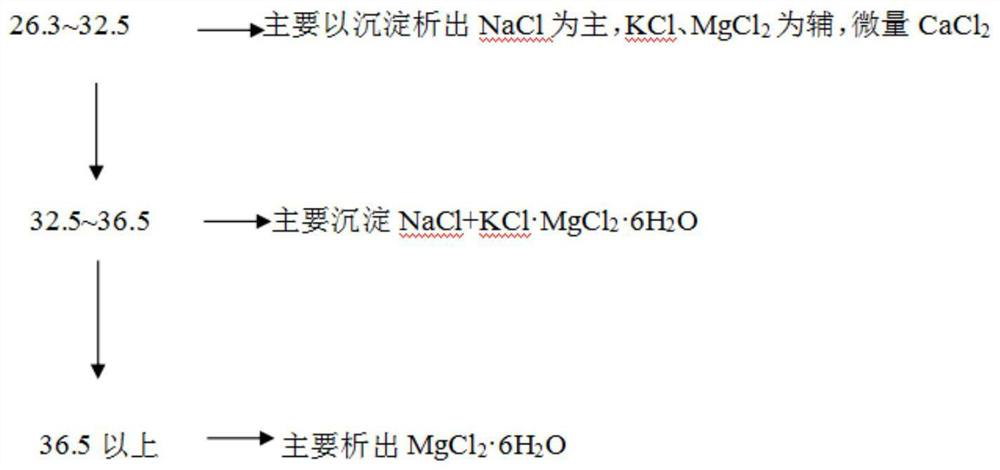 Nutritional green edible salt extracted from salt lake mining areas and extraction method thereof