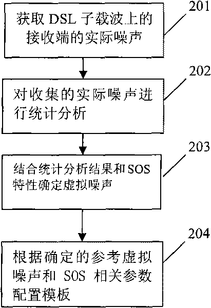 Method, device and system for enhancing stability of DSL circuit