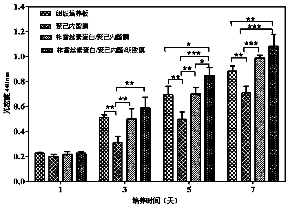 Preparation method of functionalized retinal pigment epithelial cell graft