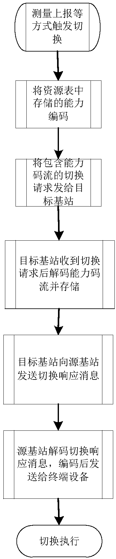 A cell switching method and a base station