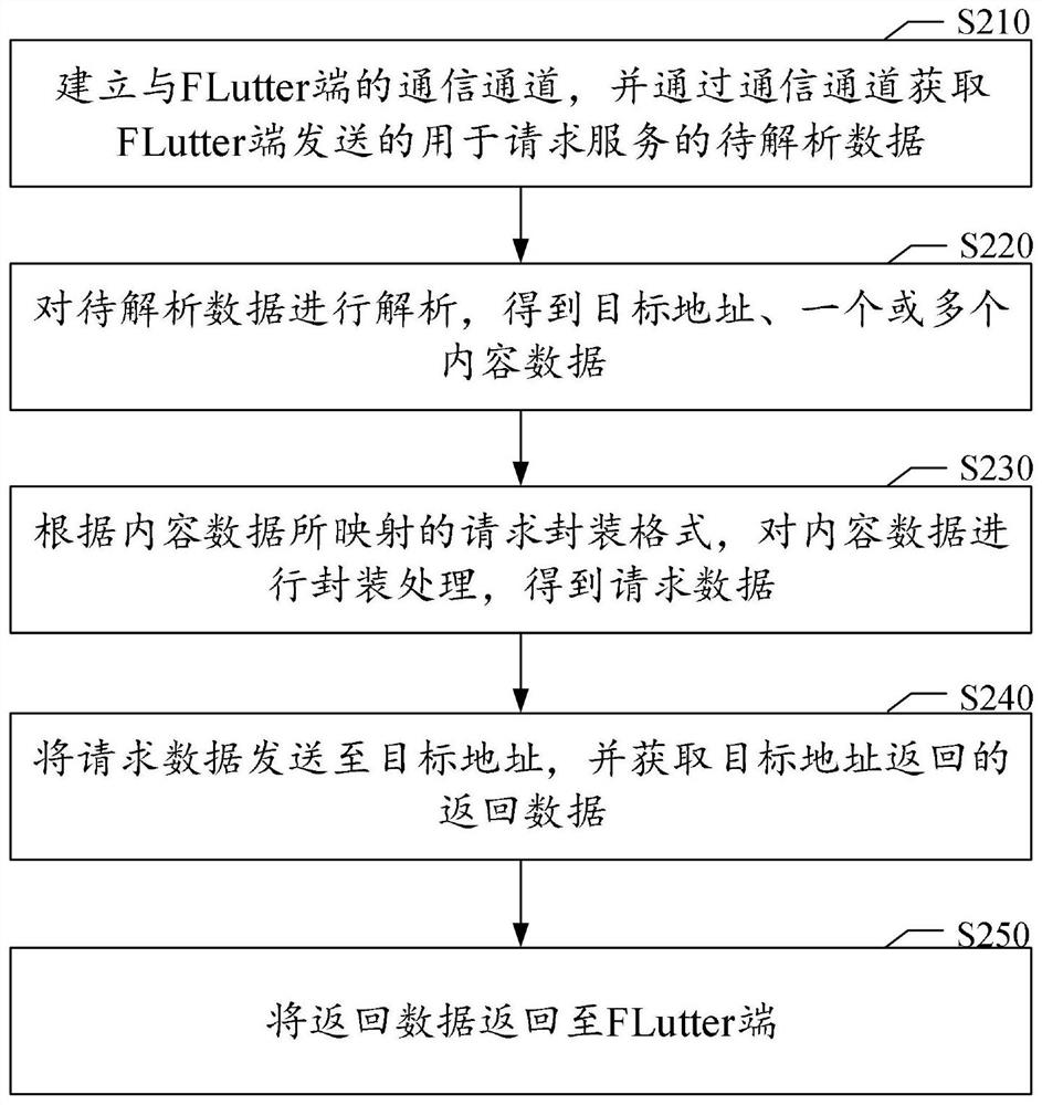 Data request method and device, medium and electronic equipment