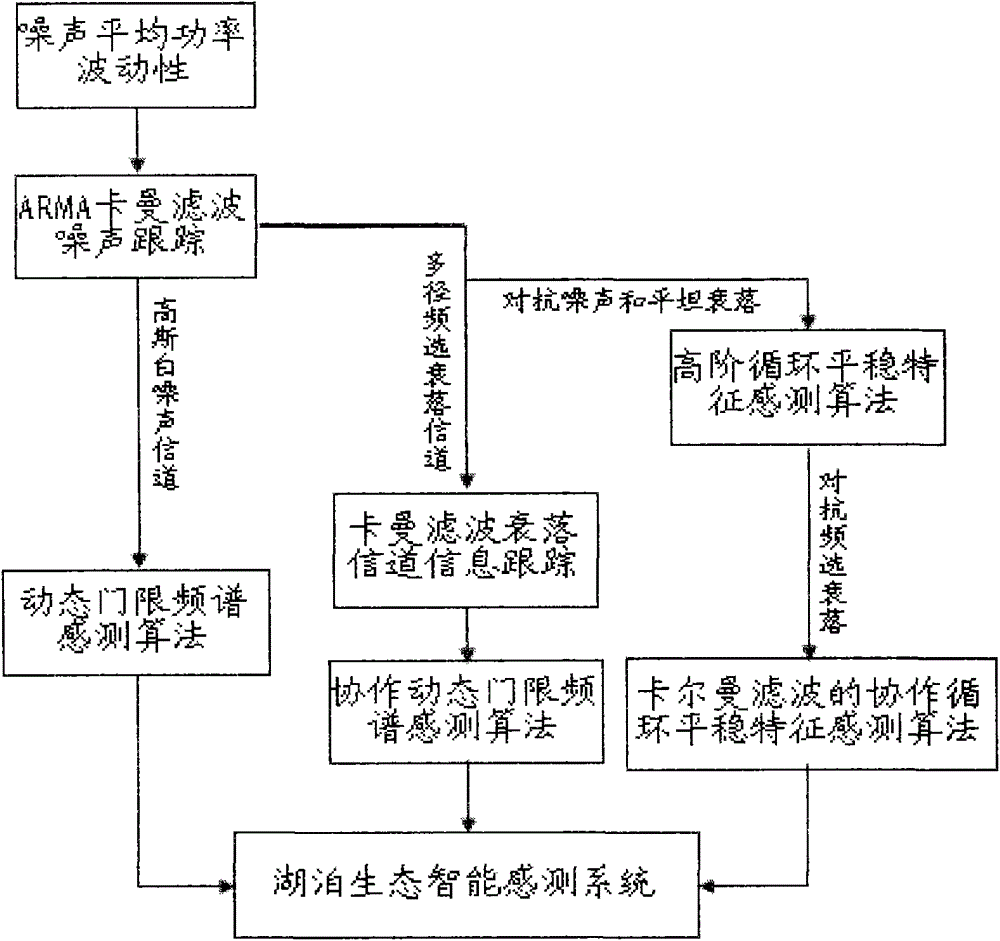 Lake Ecological Intelligent Sensing Method Based on Kalman Filter