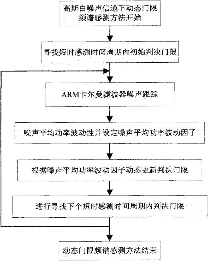 Lake Ecological Intelligent Sensing Method Based on Kalman Filter