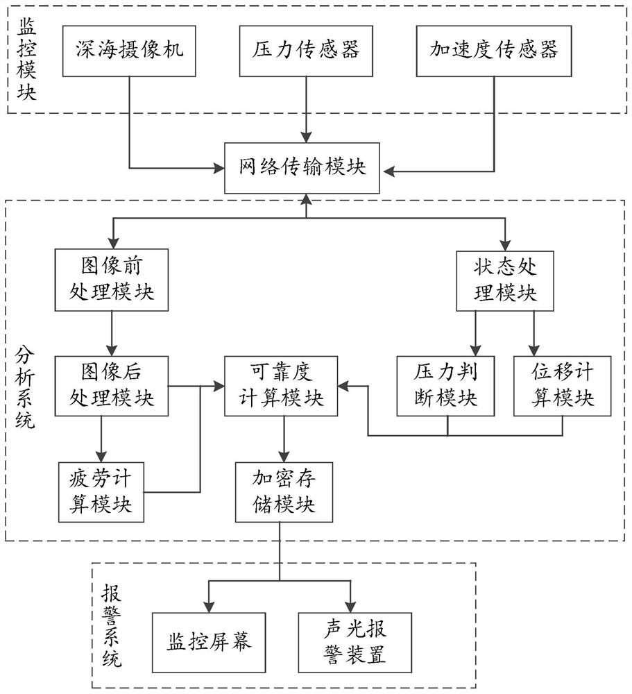 Deep sea pipeline crack propagation monitoring and reliability evaluation system based on image recognition