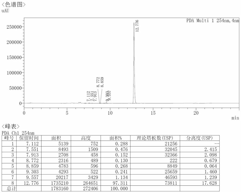 Novel method for preparing dehydroepiandrosterone