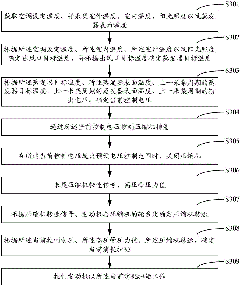 Air conditioner control method, device and system and air conditioner controller