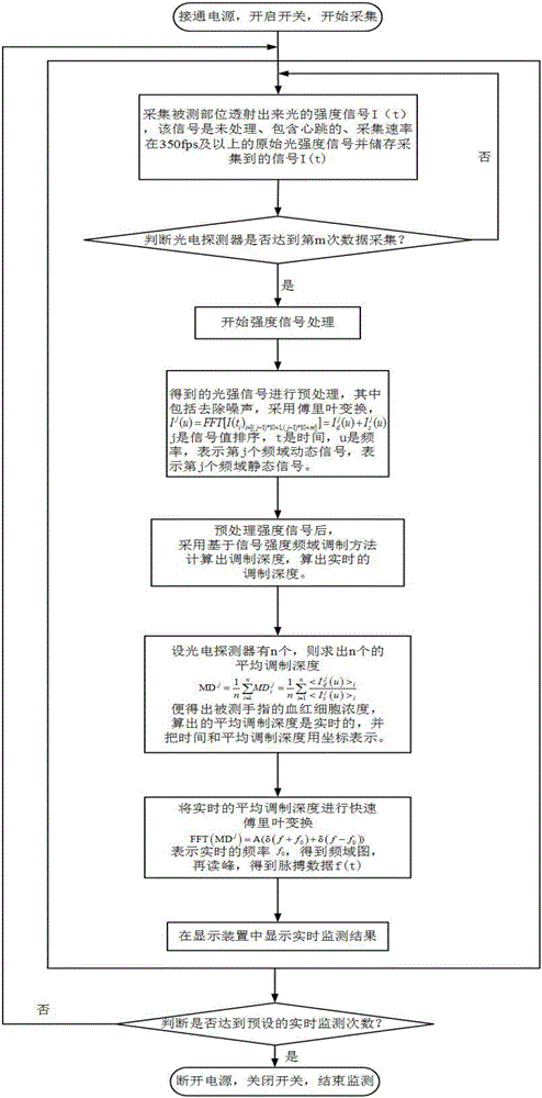 Pulse and red blood cell concentration monitoring instrument and method