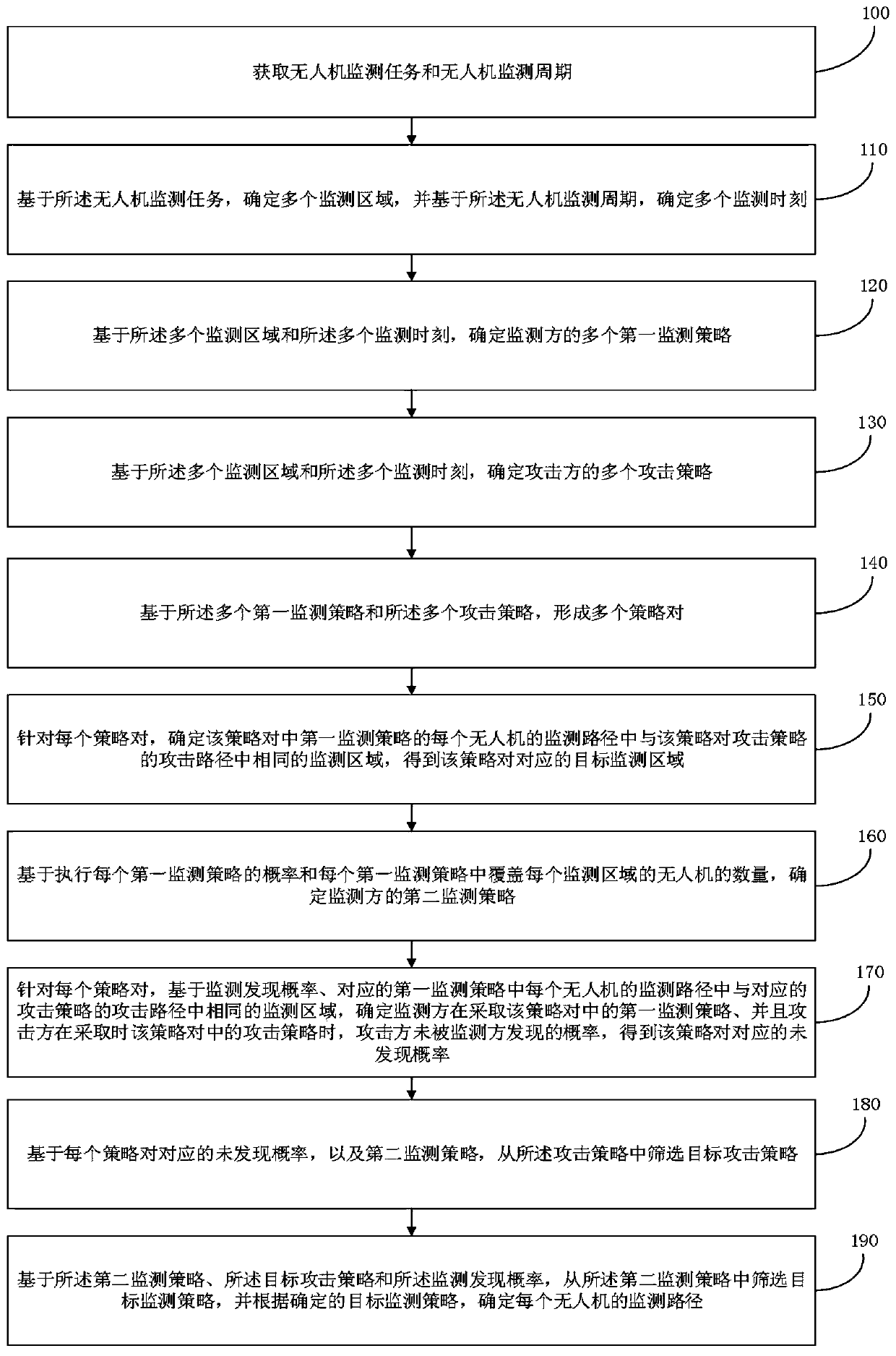 Intelligent game decision-making method and system for multi-unmanned aerial vehicle task distribution in countermeasure environment