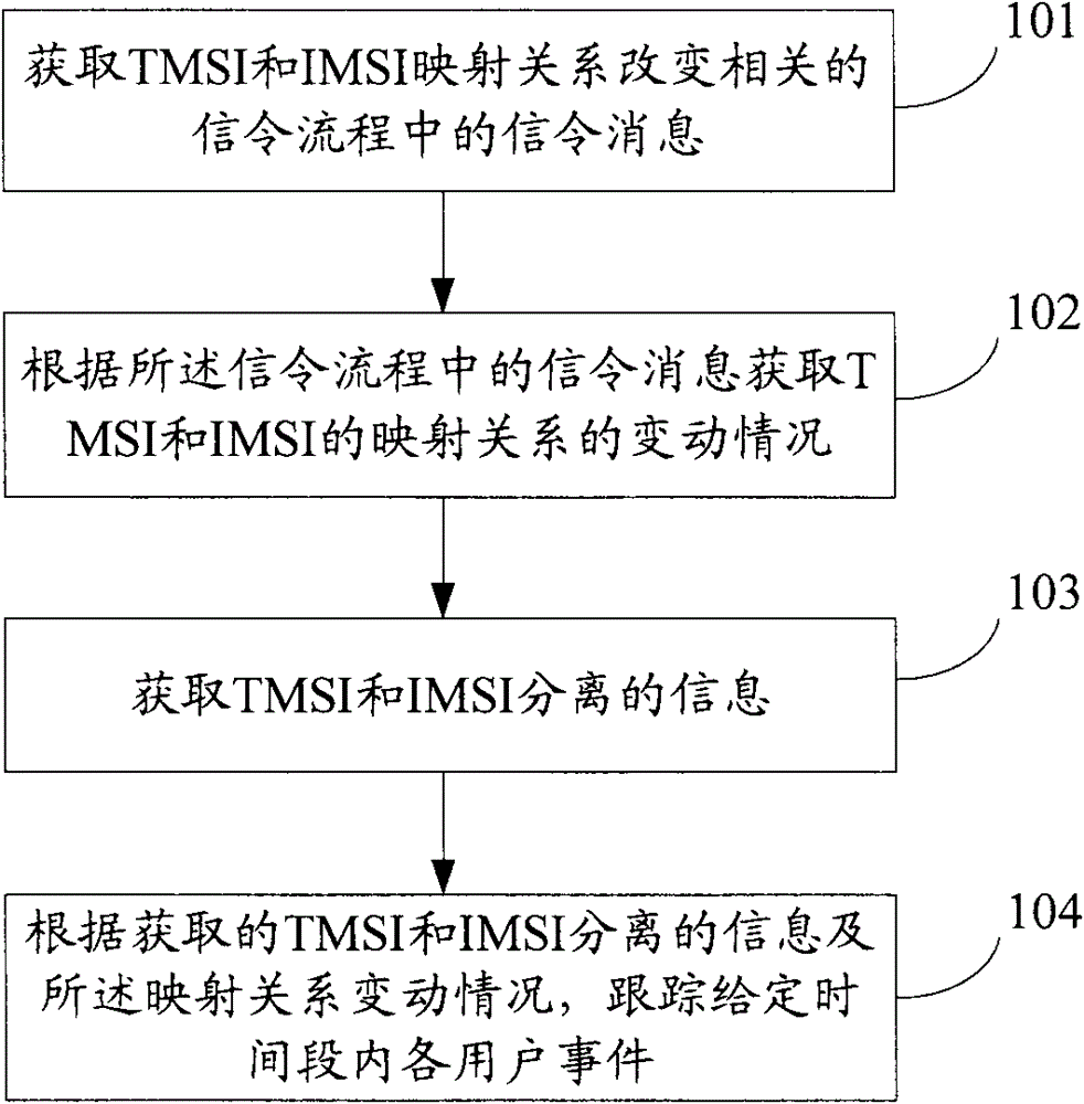 Method and system for tracking subscriber event