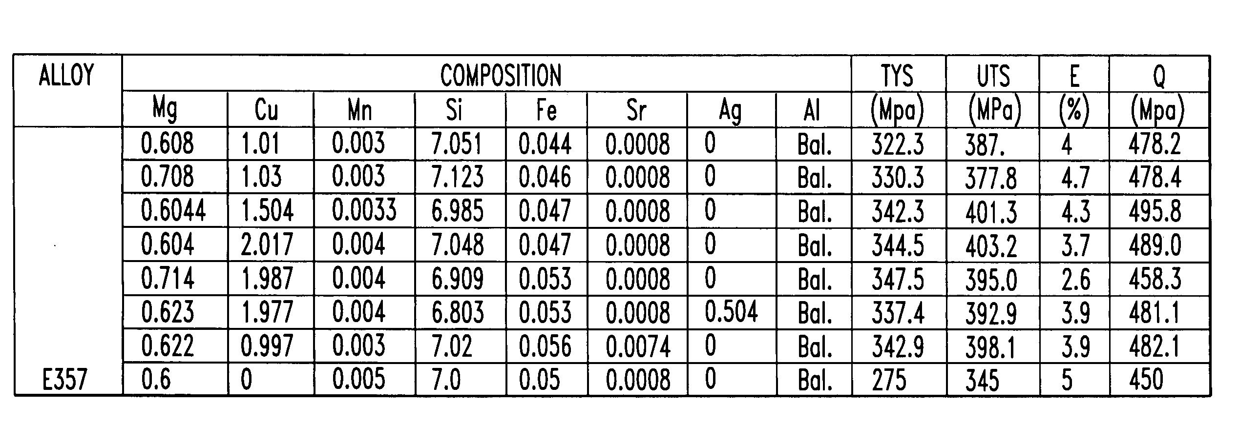 An Al-Si-Mg-Zn-Cu alloy for aerospace and automotive castings