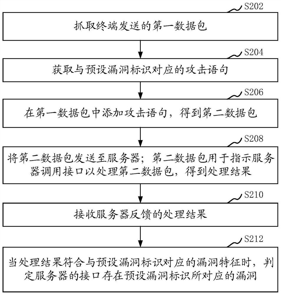 Vulnerability detection method, device, computer equipment and storage medium