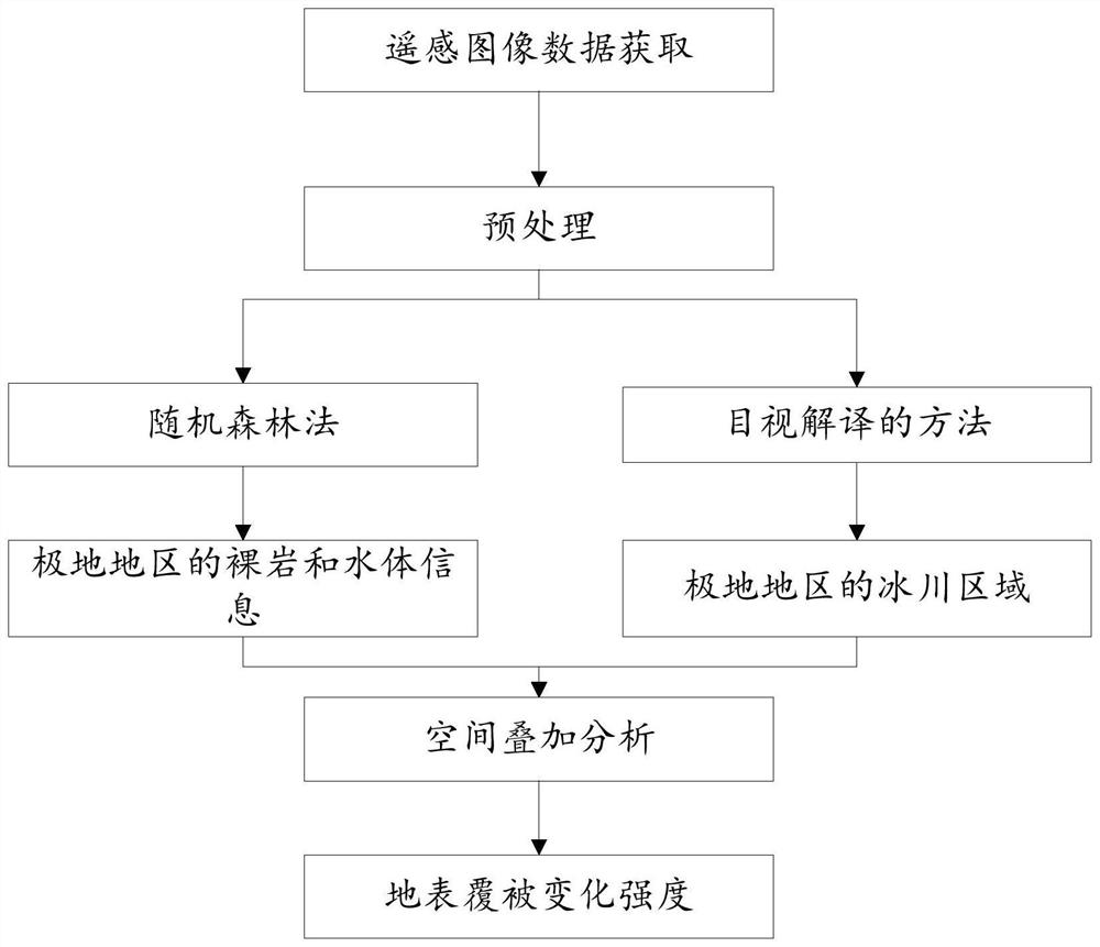 Ground surface cover change intensity evaluation method and system for polar region