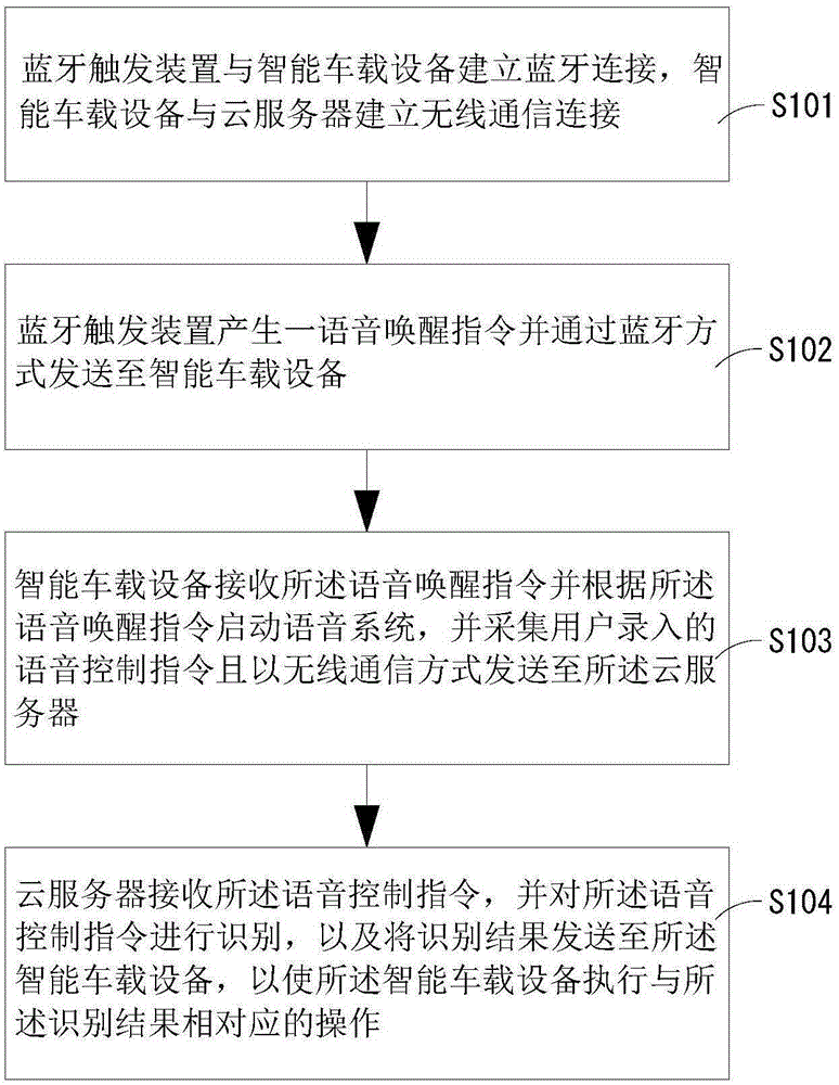 Intelligent vehicle-mounted system for realizing safe operation through Bluetooth key triggering and control method