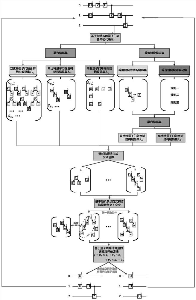 Quantum circuit optimization method based on genetic algorithm