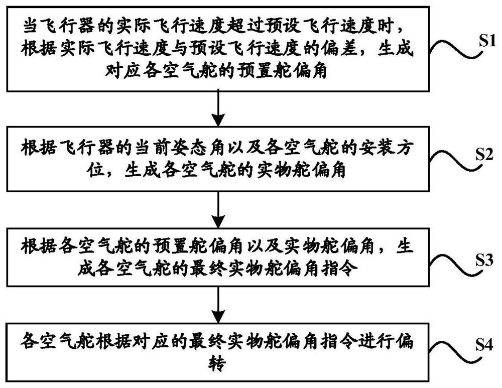 Aircraft deceleration method and device based on air rudder