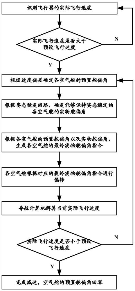 Aircraft deceleration method and device based on air rudder