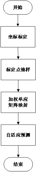 Longitude and latitude coordinate and image coordinate mapping method