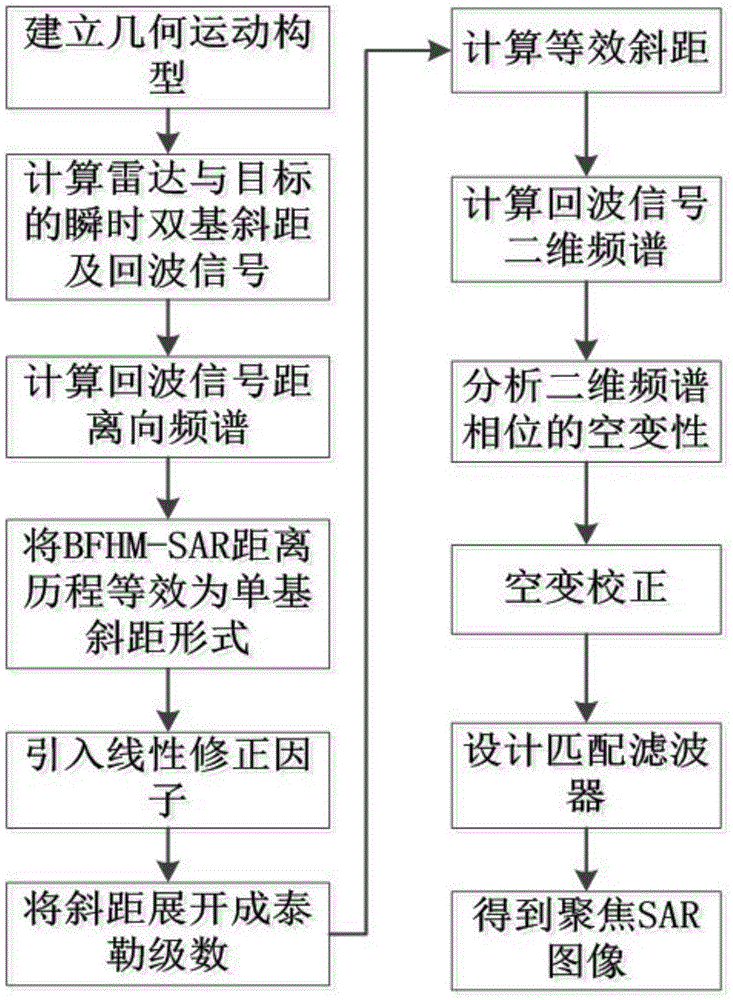 Double-base foresight high-mobility platform SAR imaging method based on echo simulation