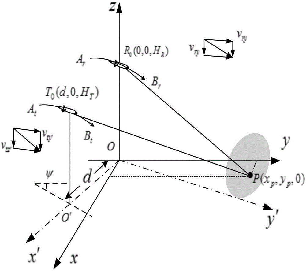 Double-base foresight high-mobility platform SAR imaging method based on echo simulation