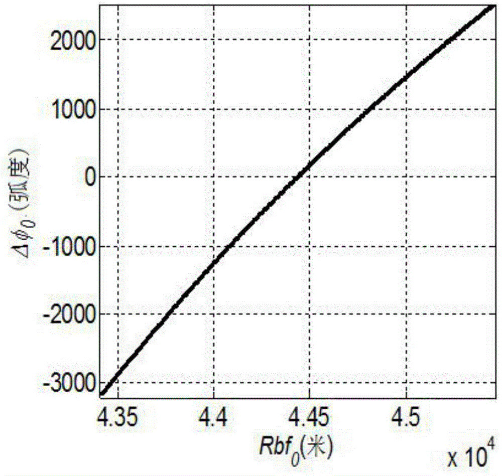 Double-base foresight high-mobility platform SAR imaging method based on echo simulation