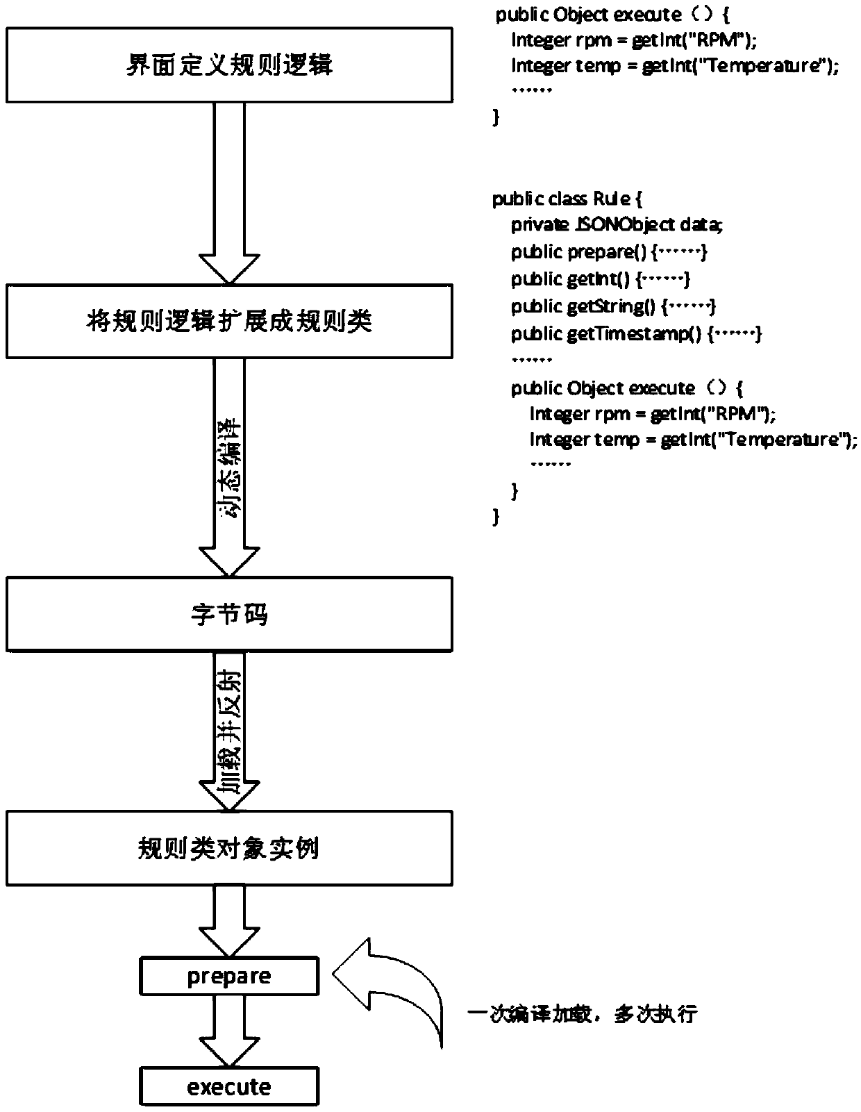 Dynamic method and system for heterogeneous service data processing logic