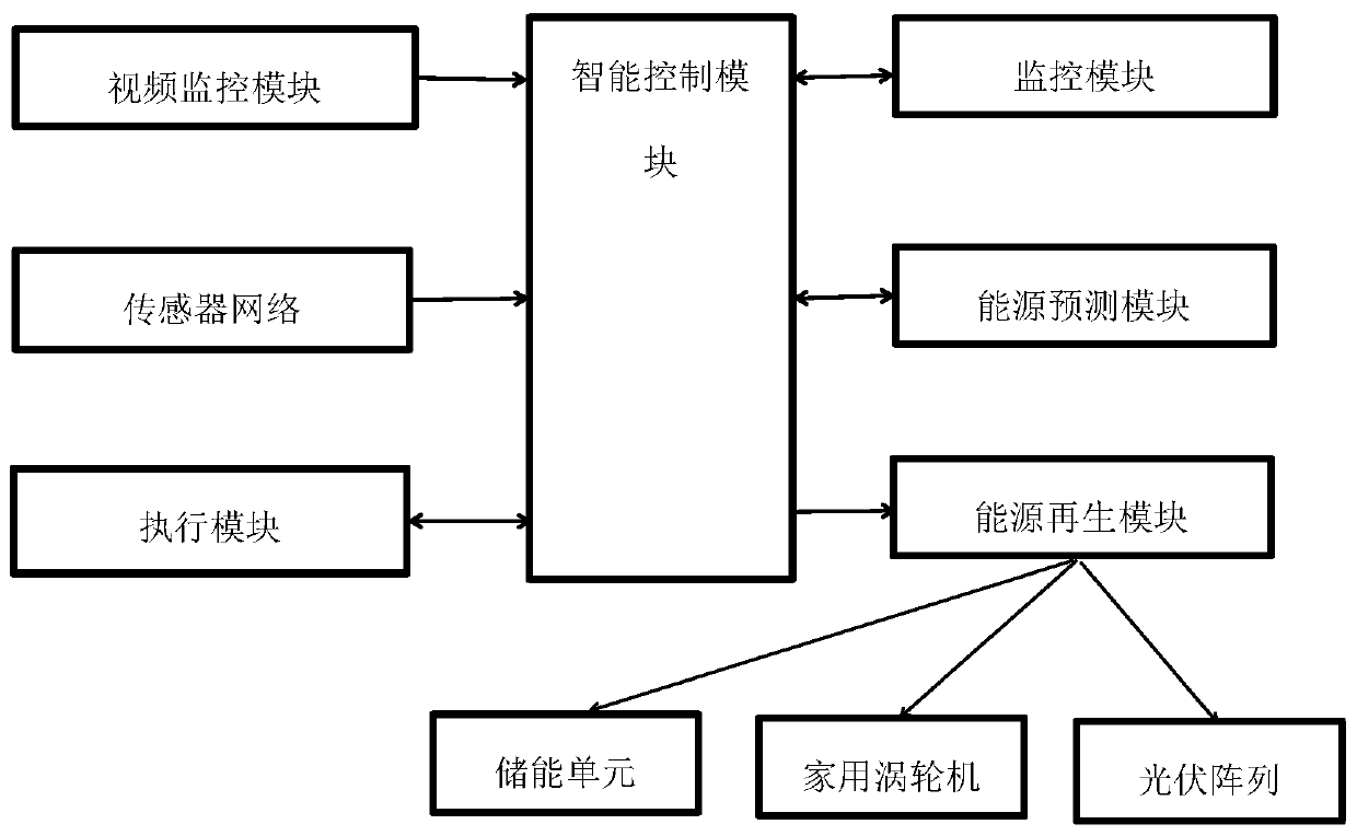 Low-energy-consumption smart home system capable of predicting energy regeneration