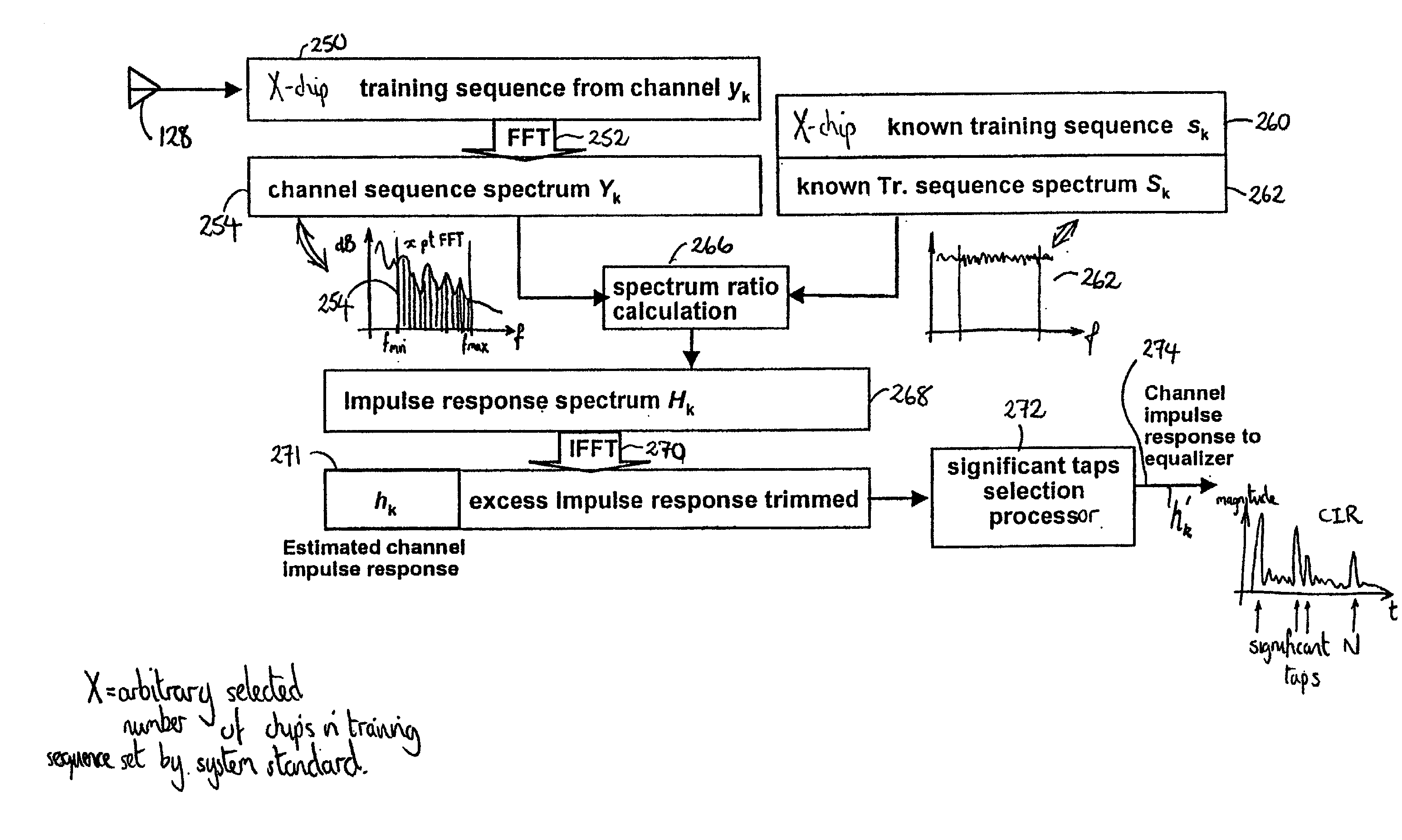 Multi-cast communication system and method of estimating channel impulse responses therein