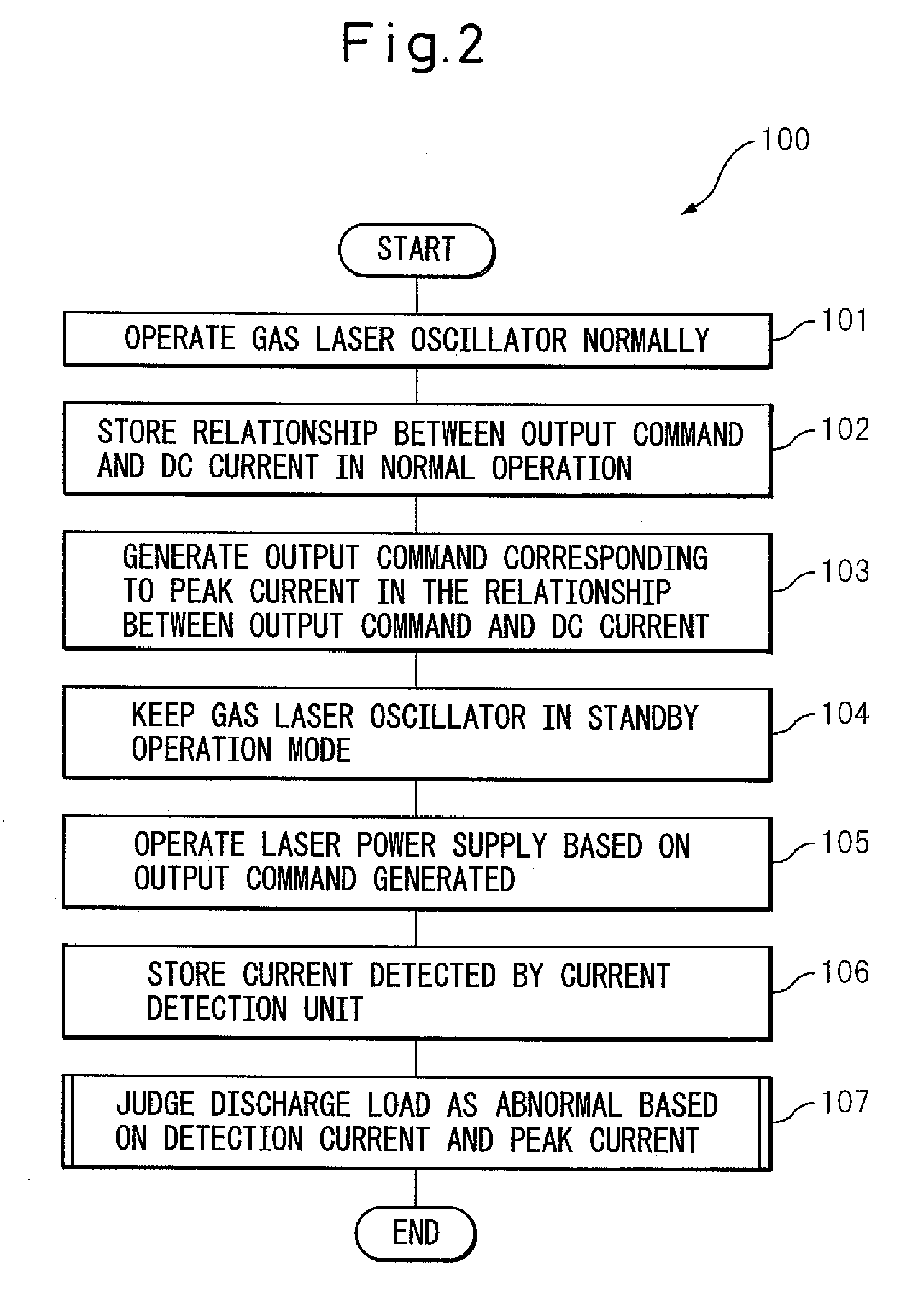 Abnormality detection method for gas laser oscillator and gas laser oscillator for implementing the method