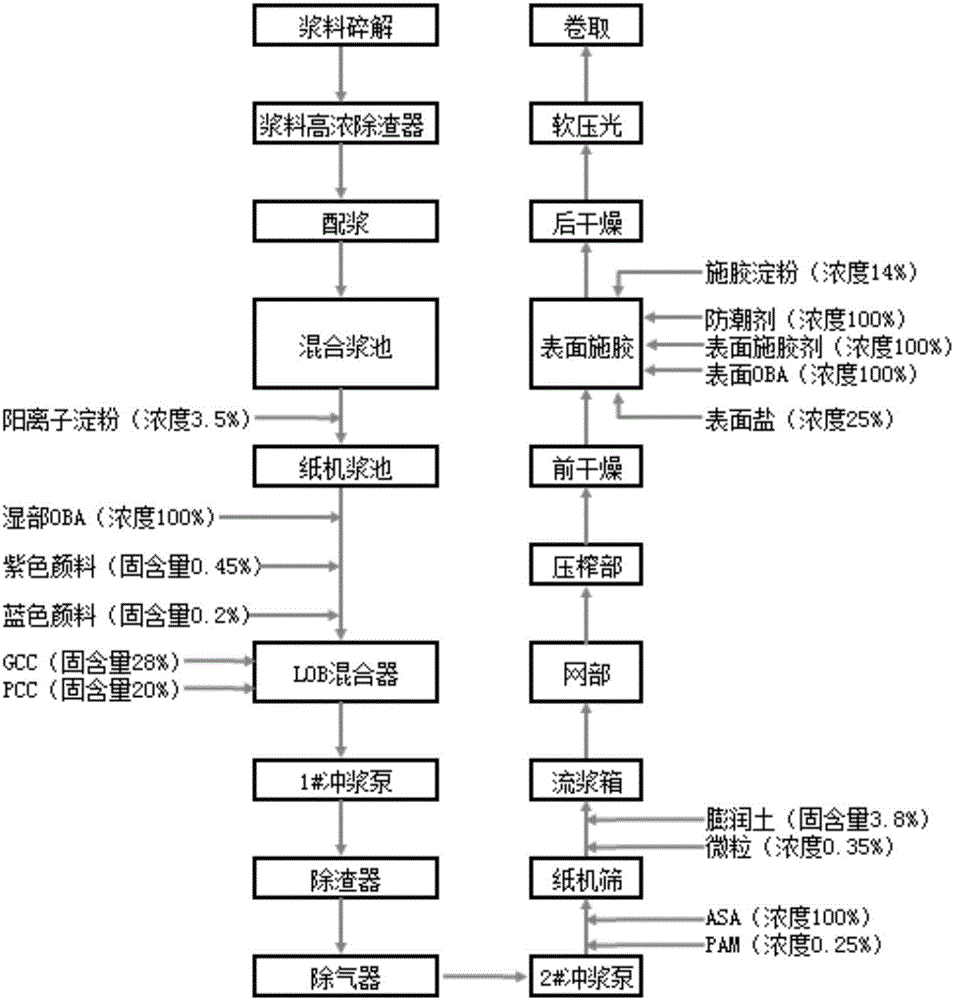 Preparation method of office paper with effect of moisture prevention