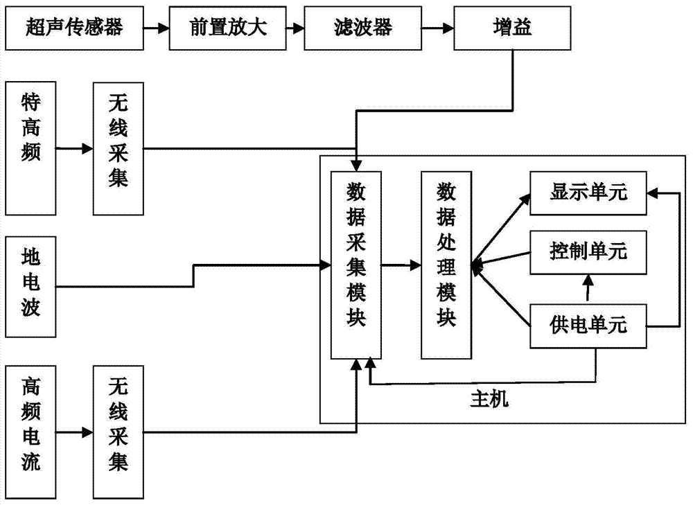 Partial discharge routing inspection device applicable to multiple detection methods