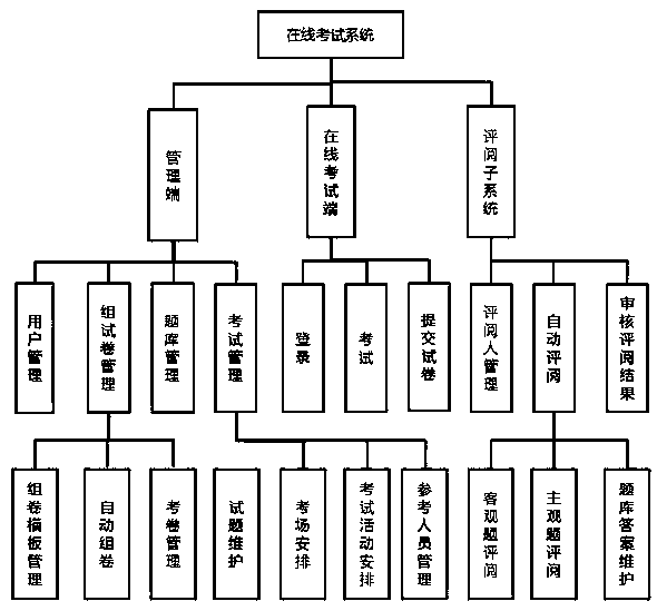 Online examination method and system based on intelligent test paper composition and text analysis, reading and appraising