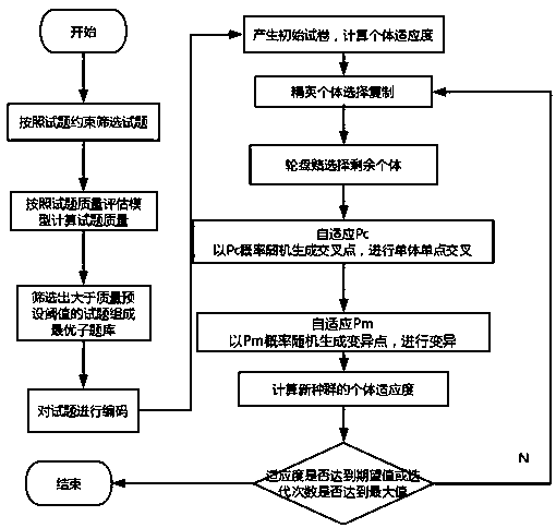 Online examination method and system based on intelligent test paper composition and text analysis, reading and appraising