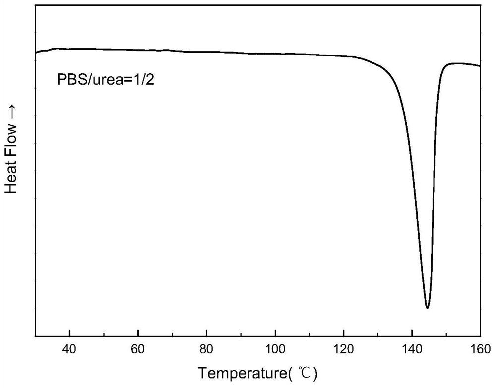 A kind of clathrate type slow-release urea fertilizer and its preparation method