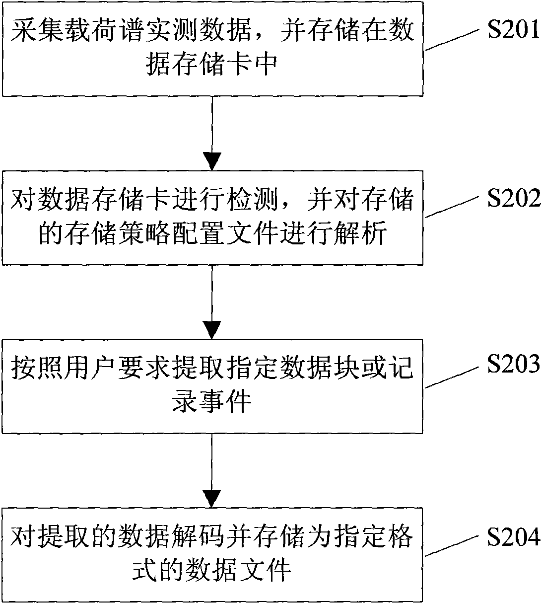 System and method for reading load spectrum actual measuring experimental data