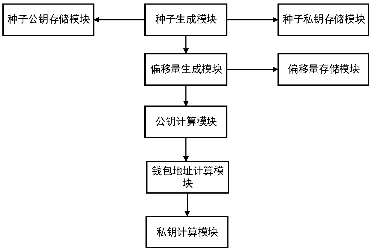 Block chain private key management method and system based on elliptic curve offset, and storage medium