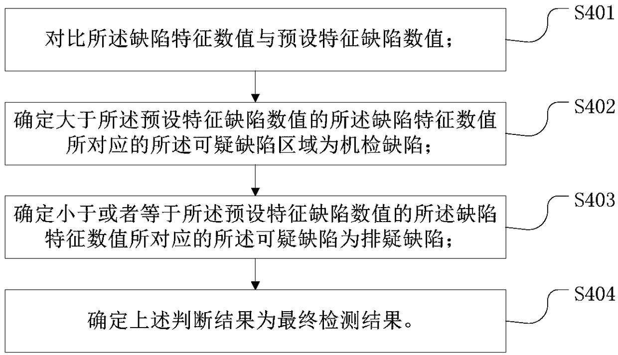 A learning-based intelligent detection method and a device for defects of a display screen