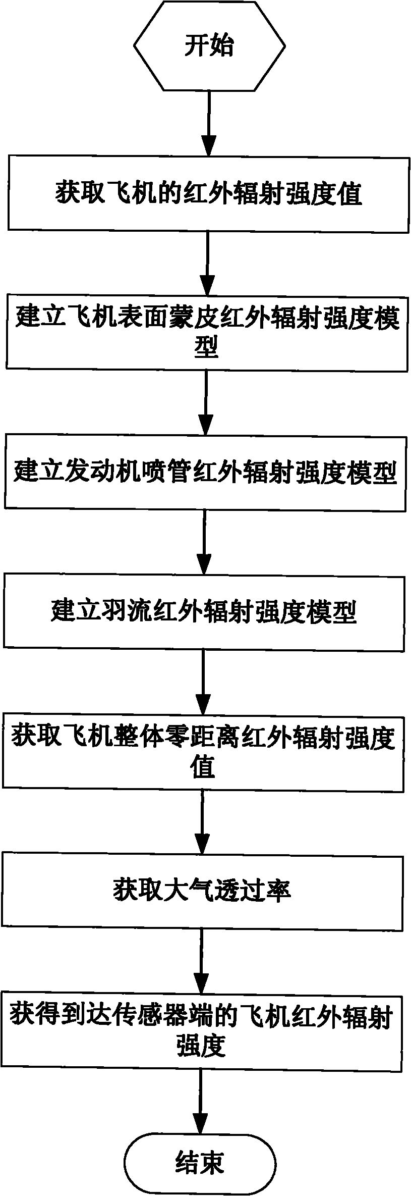 Airplane infrared radiation and atmospheric transmittance modeling method