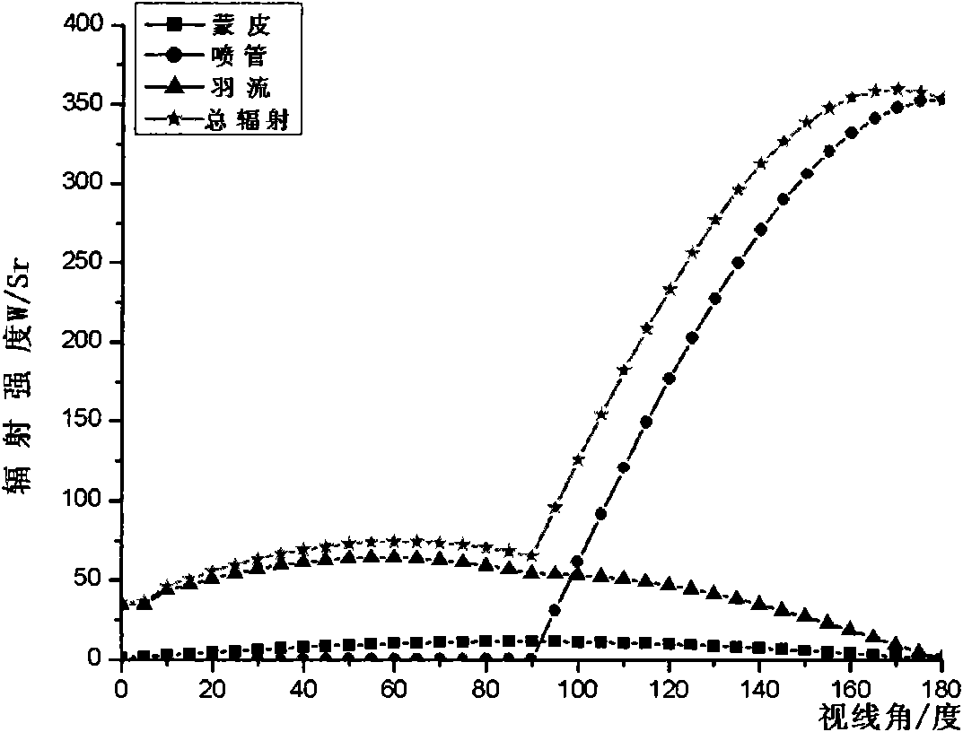 Airplane infrared radiation and atmospheric transmittance modeling method