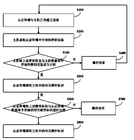 Bidirectional authentication method between authentication terminal and host and device