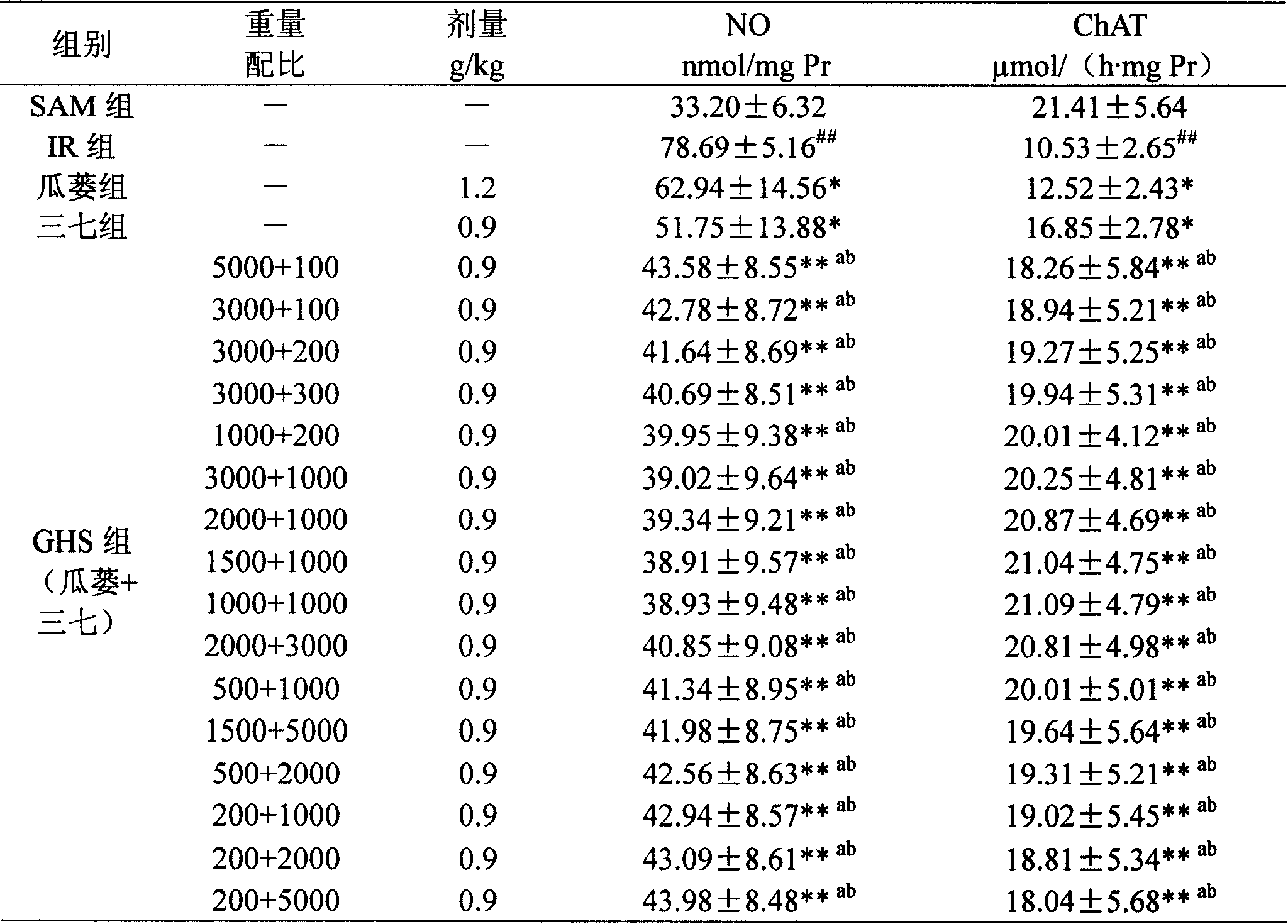 Medicinal composition containing mongolian snakegourd and notoginseng