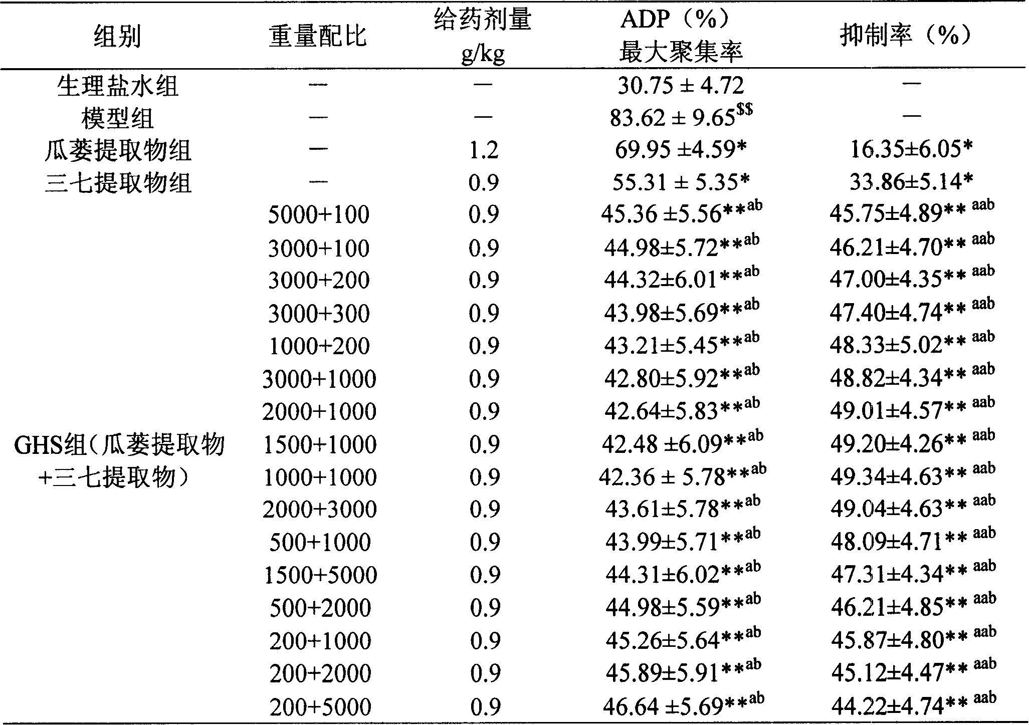 Medicinal composition containing mongolian snakegourd and notoginseng