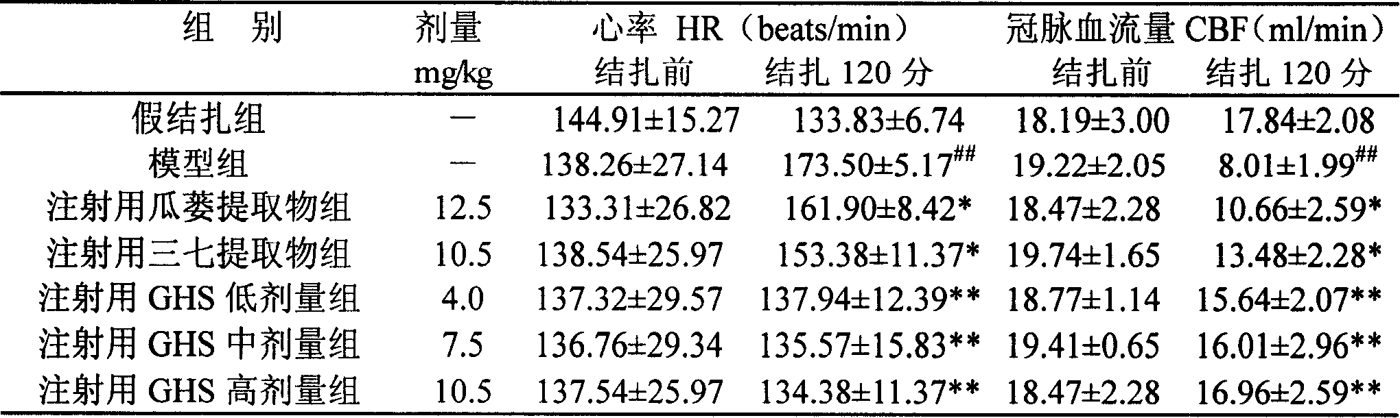 Medicinal composition containing mongolian snakegourd and notoginseng