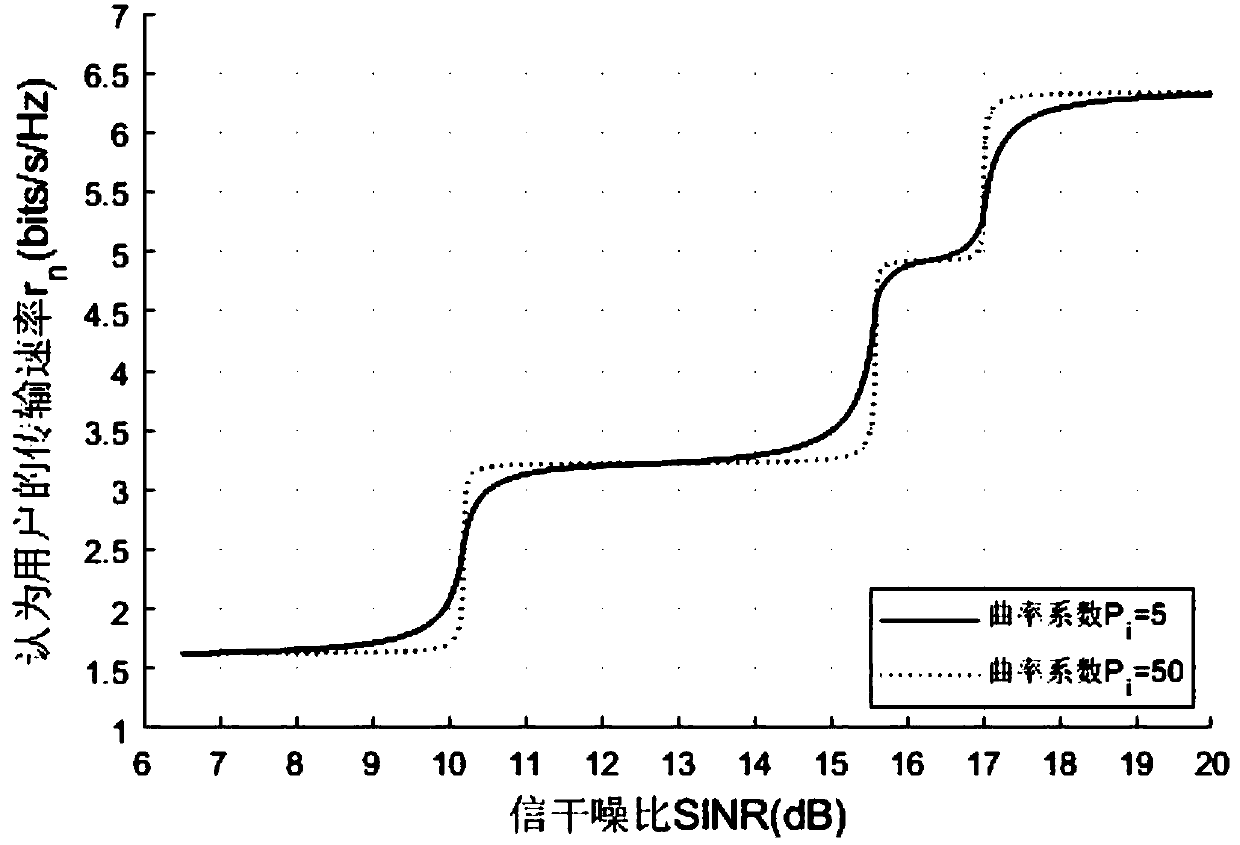 A self-adaptive transmission power distribution method for a downlink of an unmanned aerial vehicle base station