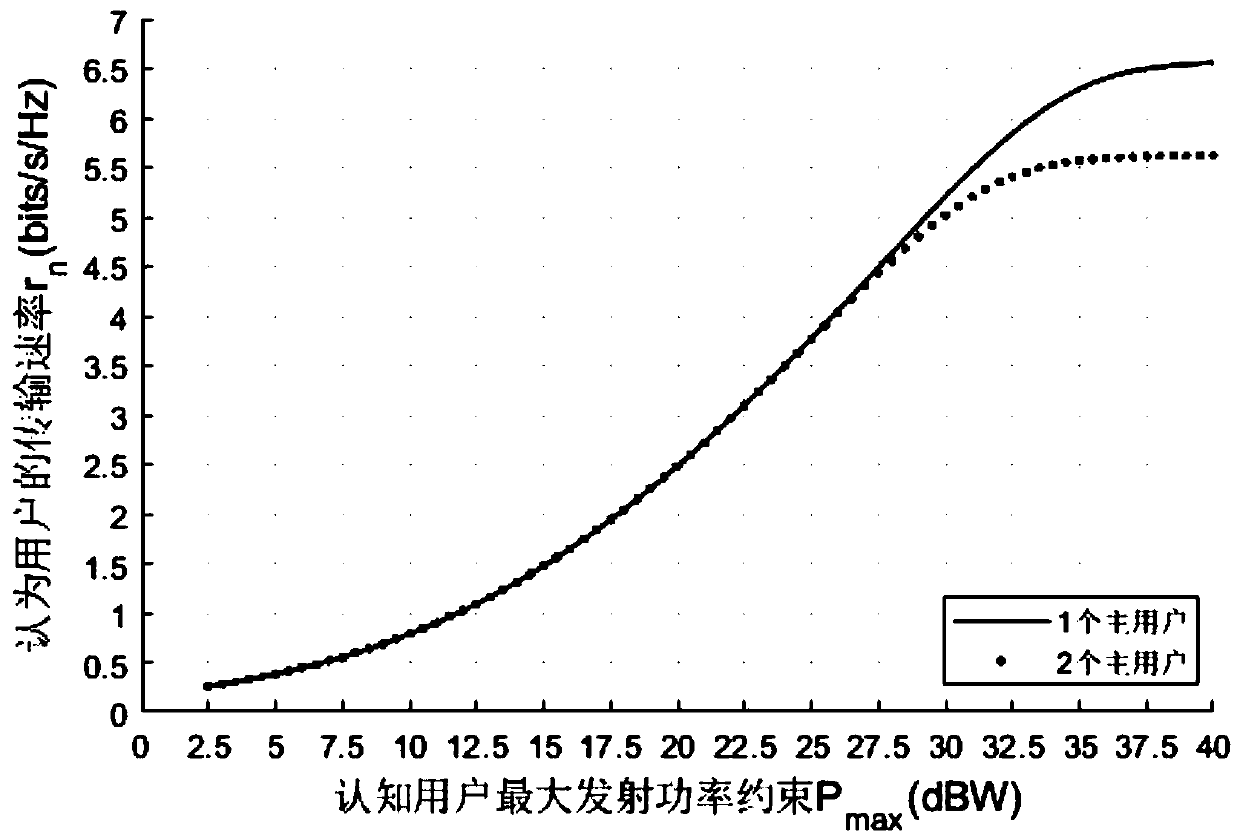 A self-adaptive transmission power distribution method for a downlink of an unmanned aerial vehicle base station