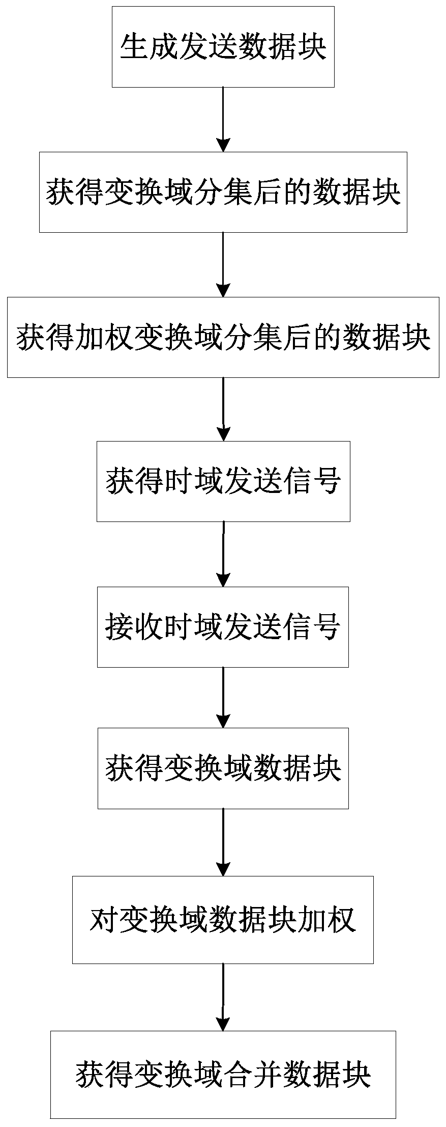 Transform Domain Diversity Method Based on Single Carrier Frequency Division Multiple Access System