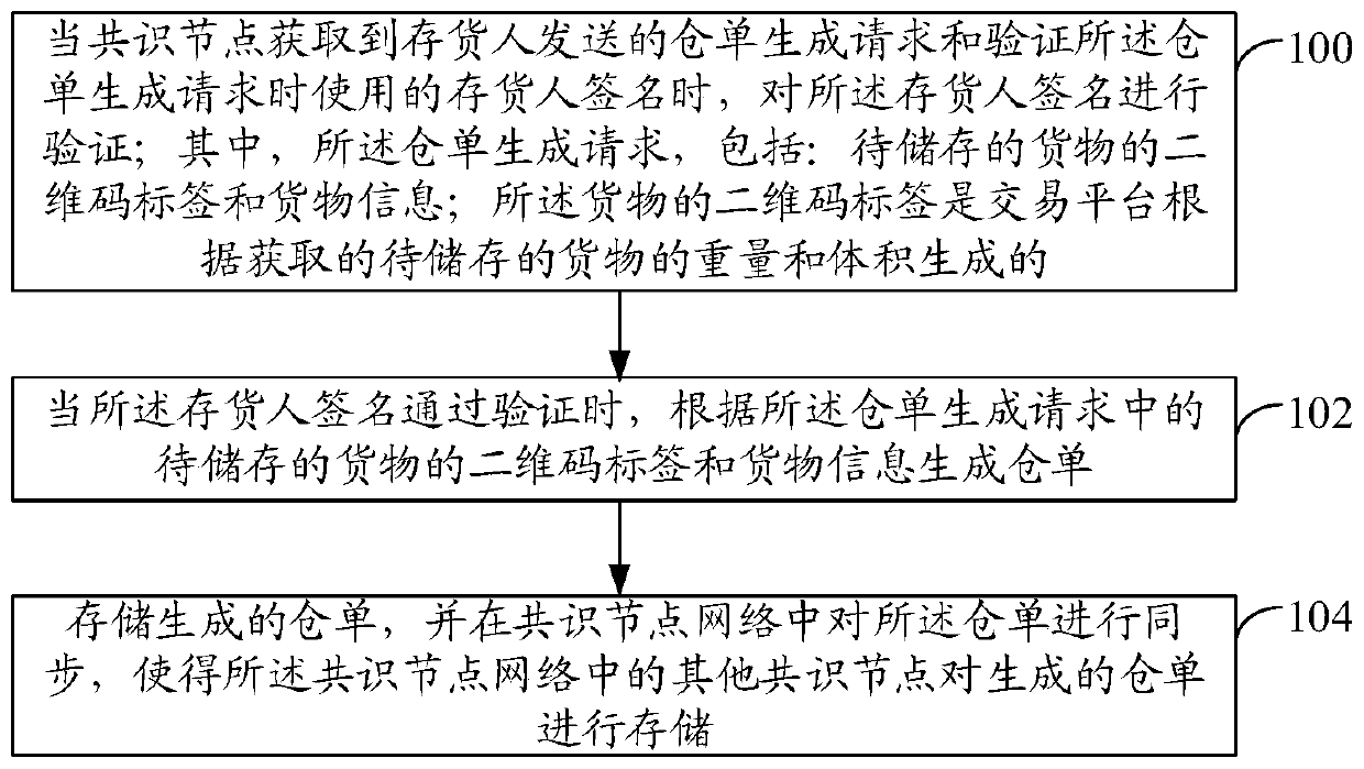 Warehouse receipt processing method and device