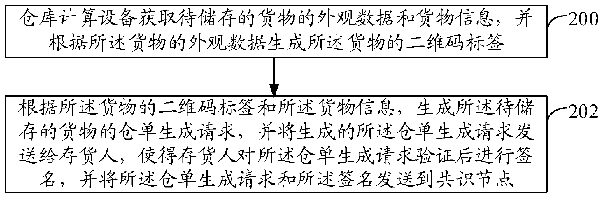 Warehouse receipt processing method and device